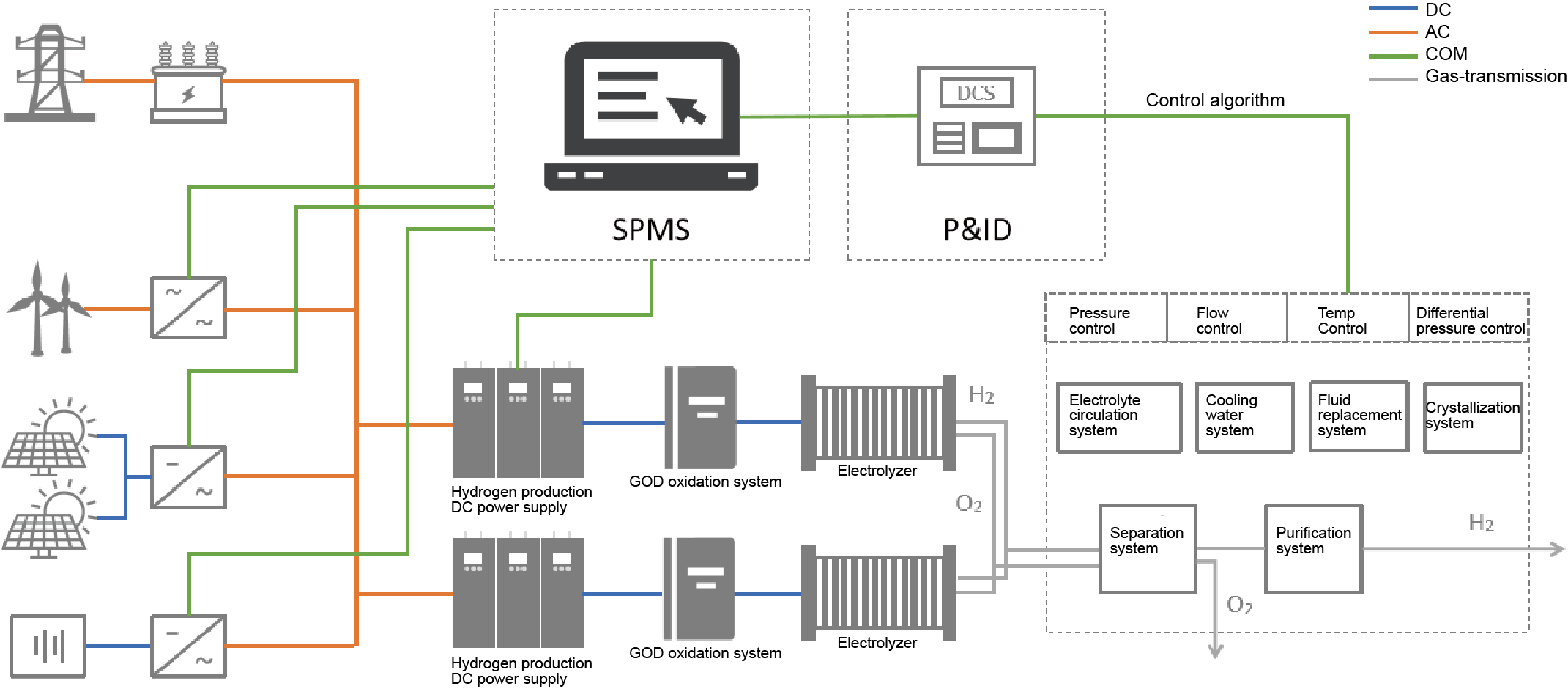 hydrogen production flow chart